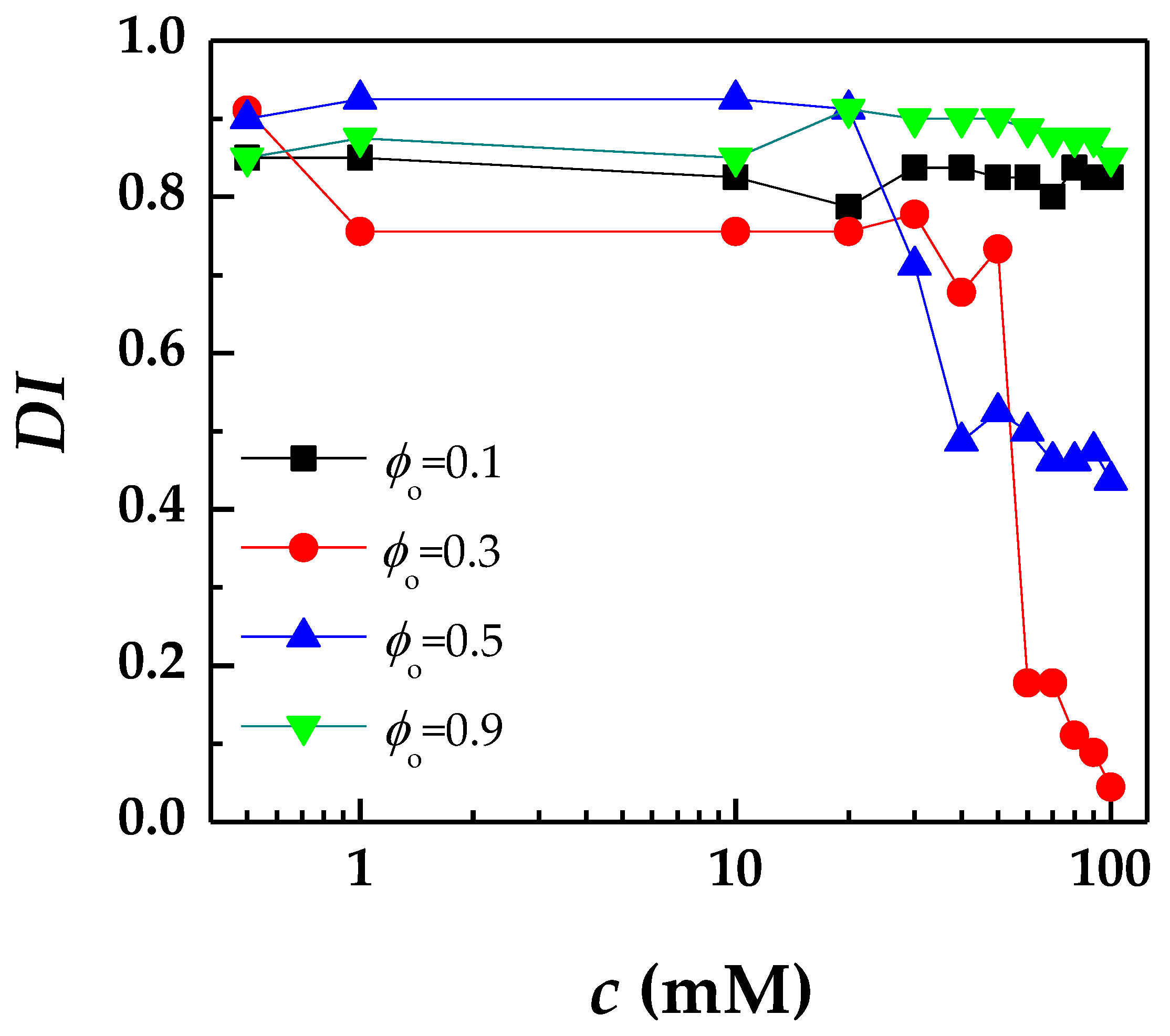 Colloids 06 00027 g005