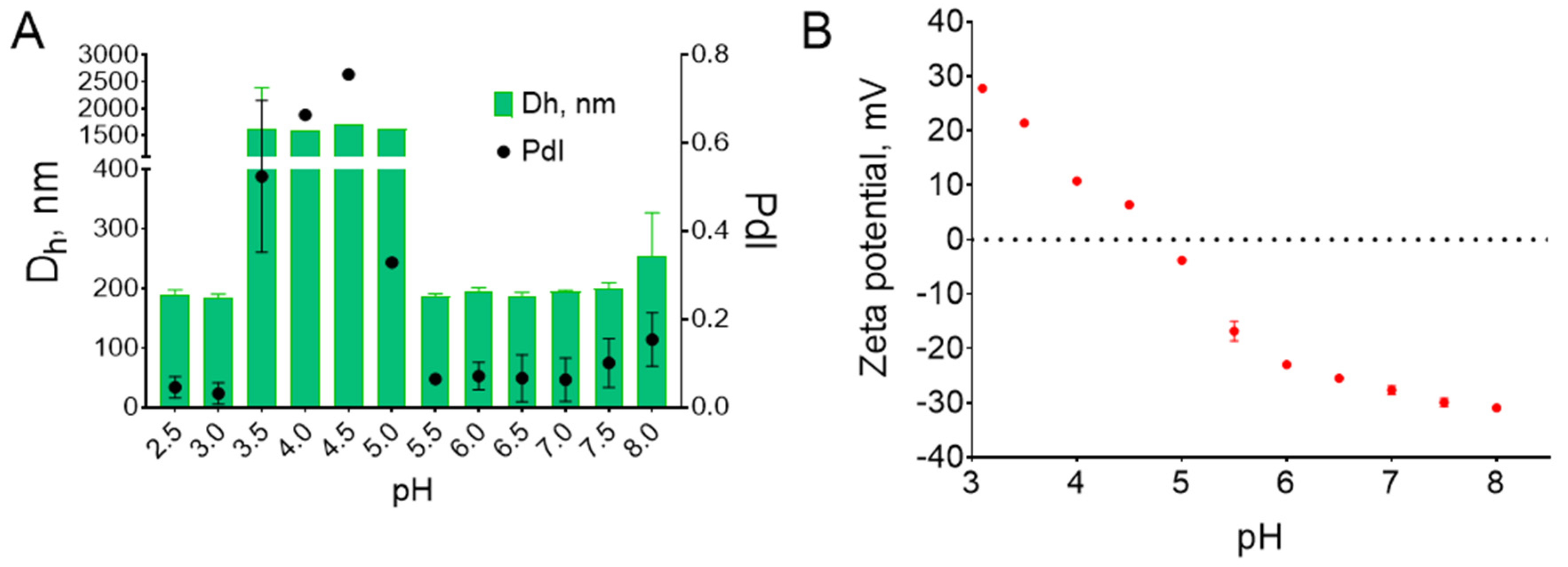 Colloids 06 00029 g003