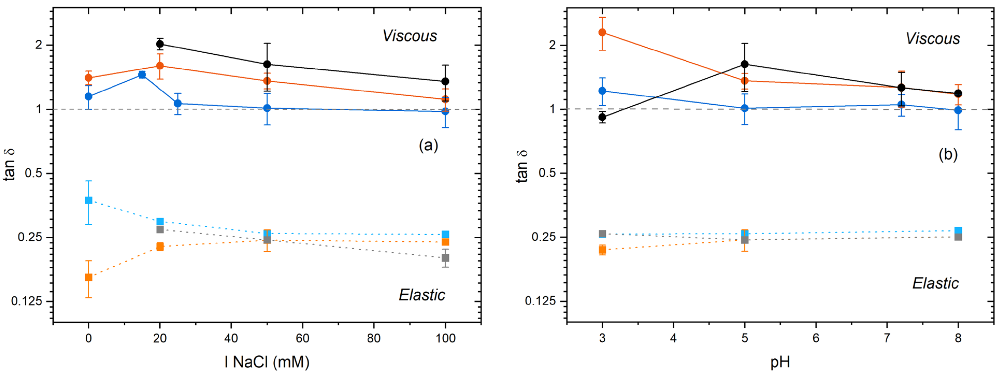 Colloids 07 00026 g005
