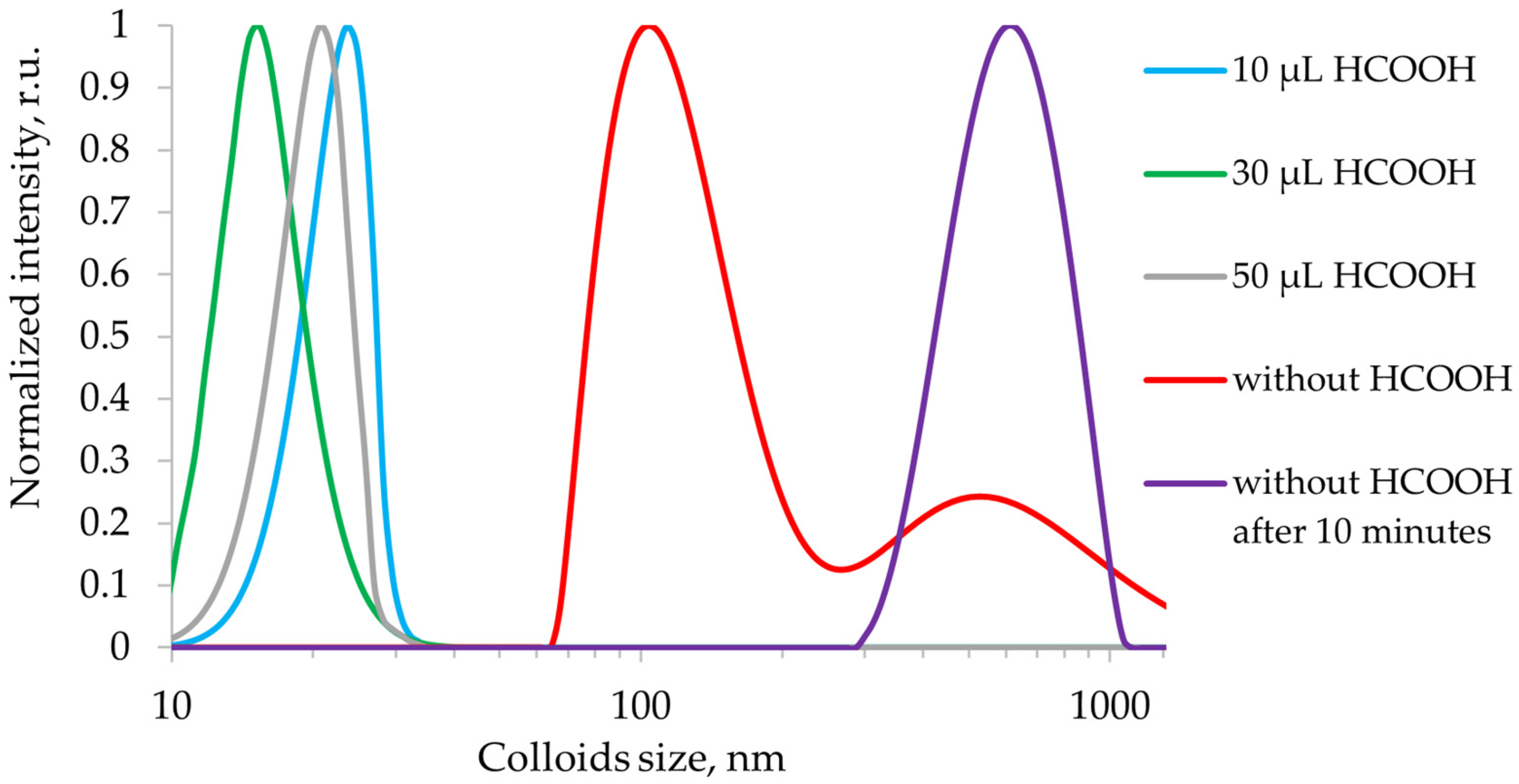Colloids 09 00088 g004