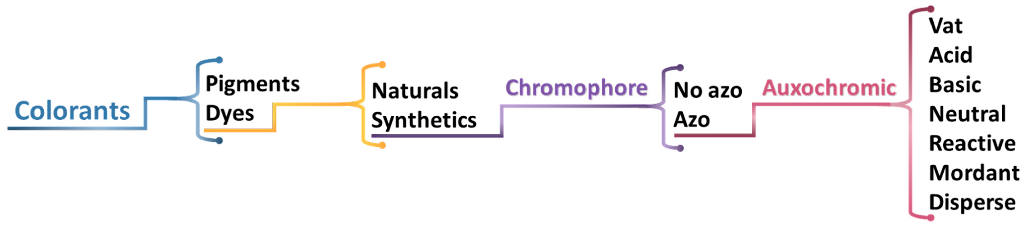 Colorants 02 00035 g001
