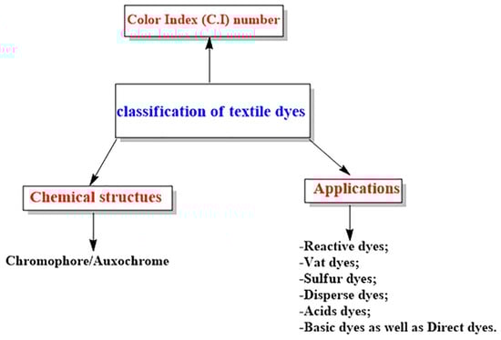 Classification of natural and synthetic dyes (OA) Revised and Reprinted from [14].