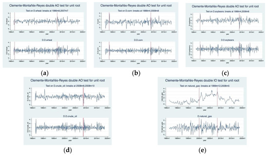 Commodities 01 00011 g0a1