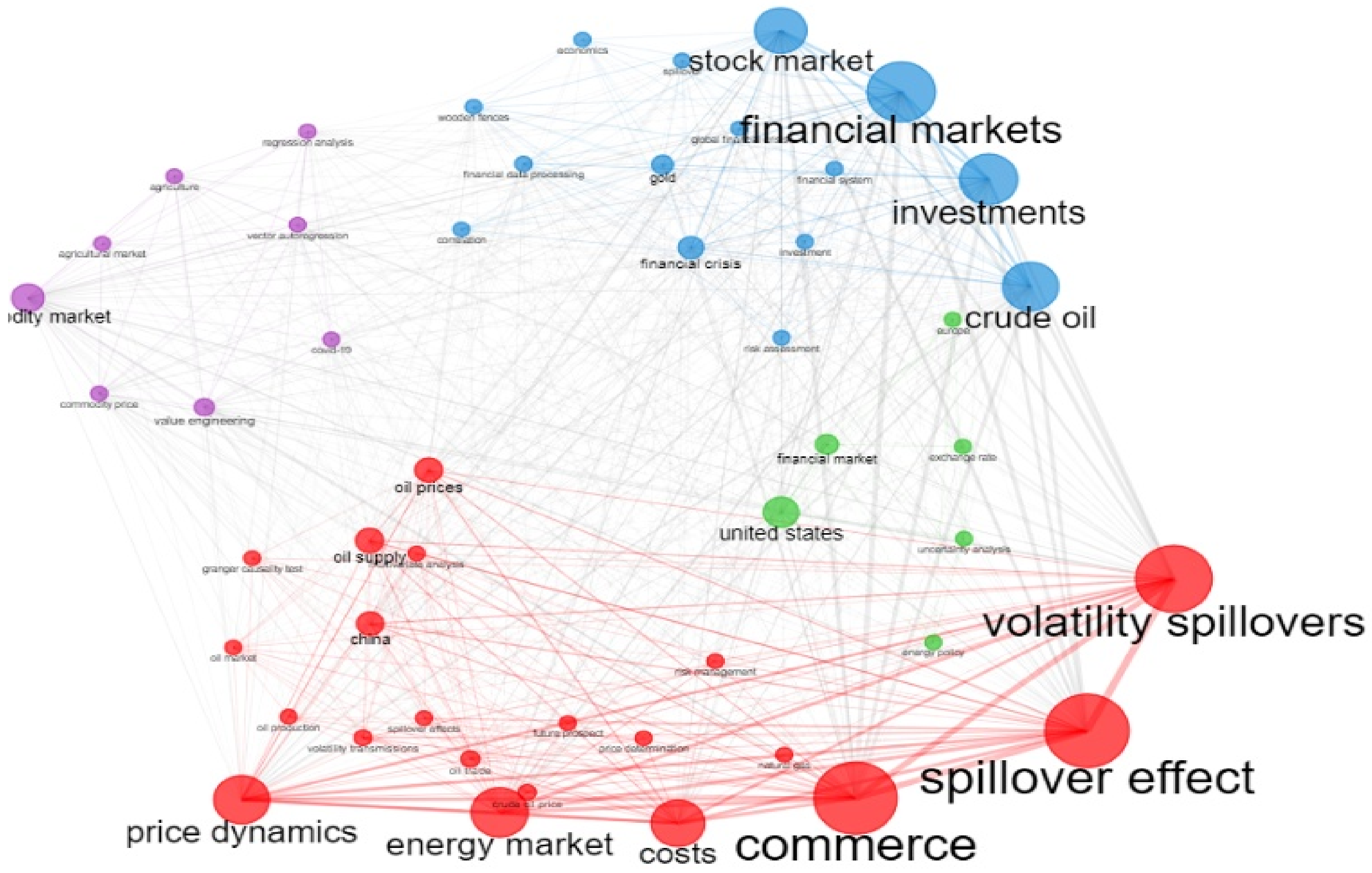Commodities 02 00013 g003