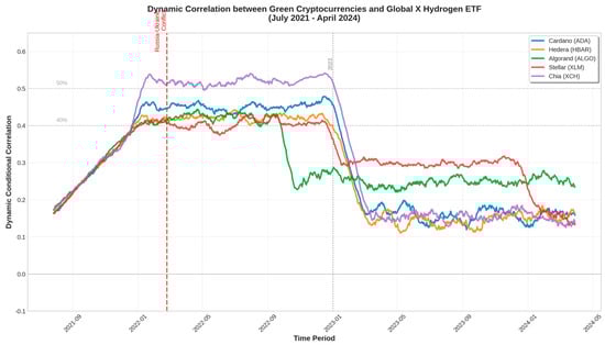 Dynamic correlation between the Green Cryptocurrencies and the Global X Hydrogen ETF calculated between July 2021 and April 2024. The vertical dashed line indicates the start of the Russia-Ukraine conflict in February 2022, which coincides with the period of highest correlations across all cryptocurrency pairs.