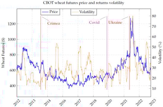 Plot of weekly levels of first nearby CBOT wheat futures price and weekly returns volatility from January 2012–December 2023. Also depicted are the start dates of the COVID-19 pandemic and both most recent Russo-Ukrainian wars.