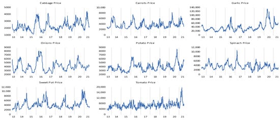 Demonstration of time-varying volatility across products.
