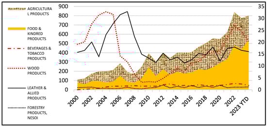 Africa AGOA-US Agricultural trade (2000–2024 YTD, USD million). Source: Authors’ own compilation based on data from AGOA [4].