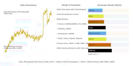 BGI futures prices in BRL (IPCA-adjusted).