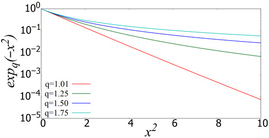 This figure shows the behavior of the q-Gaussian for different values of q.