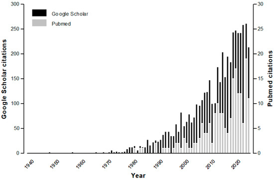 Evolution of the term homeodynamics over time. The x-axis represents calendar years, from 1940 to 2025. The left y-axis is the number of articles containing the term homeodynamic (noun) from Google Scholar (black bars) and the right y-axis is from PubMed (gray bars).