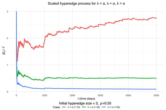 Scaled DDH hyperedge process starting from hyperedges of different sizes, with
p
=
0.55
and maximum hyperedge size 3. The scaling exponent
α
is set to be
3
(
1
−
p
)
=
1.35
. The simulated behaviour is consistent with Theorem 2: within 5000 steps, the red trajectory (
λ
<
α
) diverges, the blue trajectory (
λ
>
α
) decays to zero, and only the green trajectory (
λ
=
α
) stabilises at a non-trivial limit.