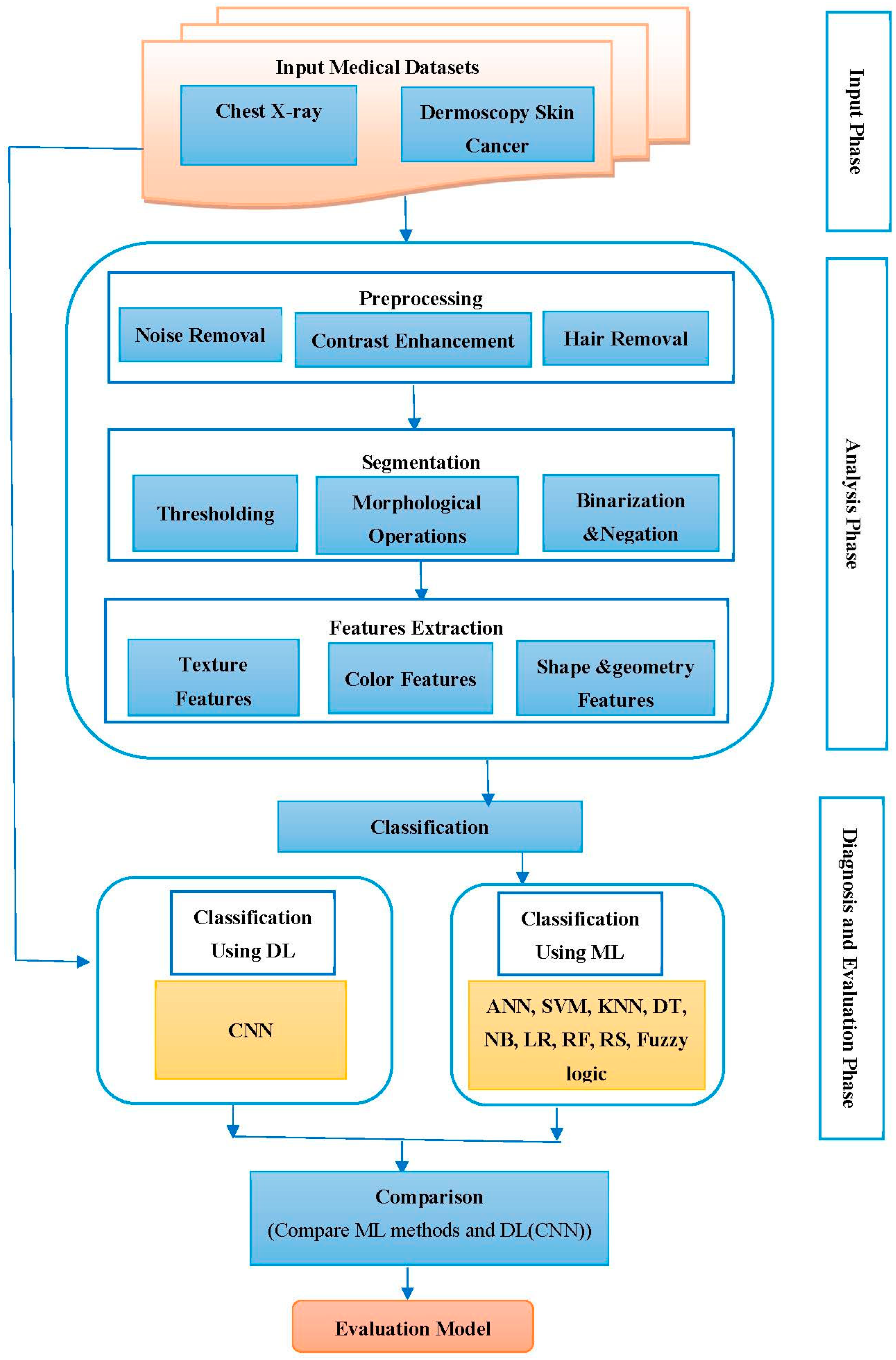 Performance Investigation for Medical Image Evaluation and Diagnosis ...