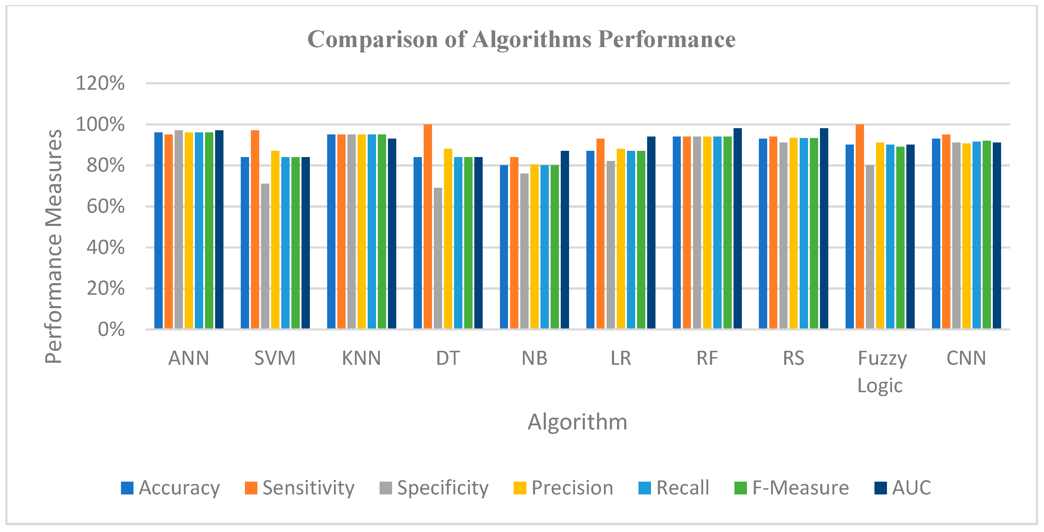 Performance Investigation for Medical Image Evaluation and Diagnosis ...