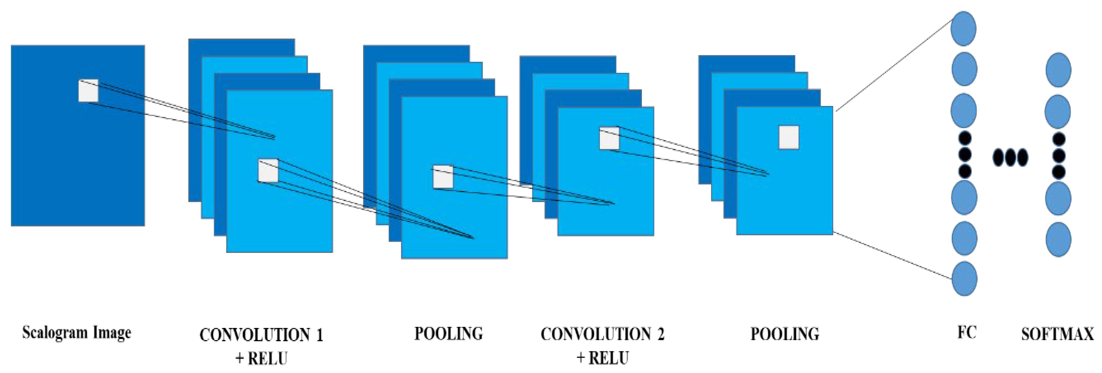 Robust Automatic Modulation Classification Using Convolutional Deep ...