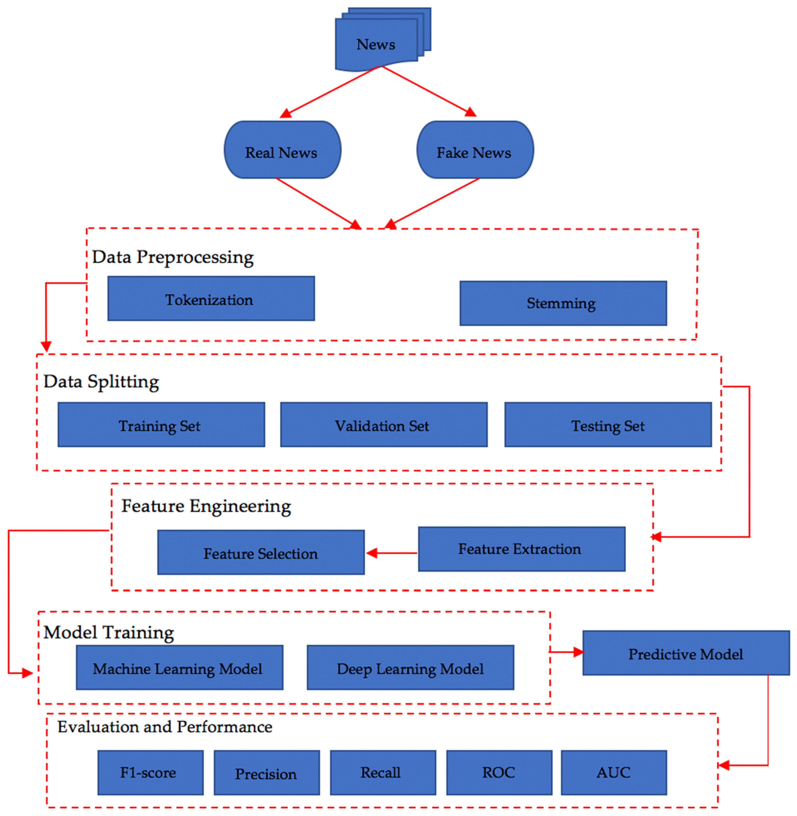 Fake News Detection Using Machine Learning And Deep Learning Algorithms