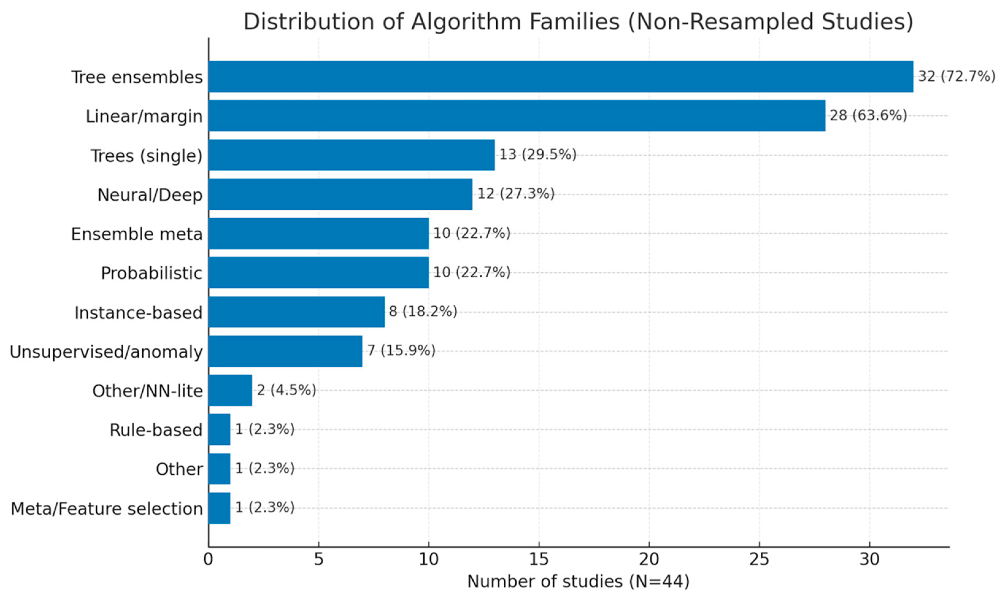 Random Forest Network A Systematic Review of Machine Learning in Credit Card Fraud Detection ...