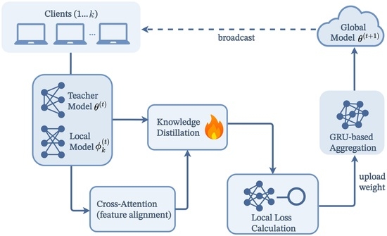 pFedKA: Personalized Federated Learning via Knowledge Distillation with ...