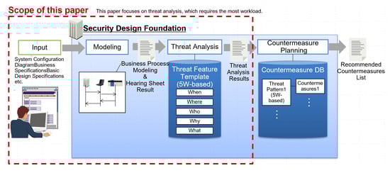 Example of Business Process [Production Monitoring Business Process].