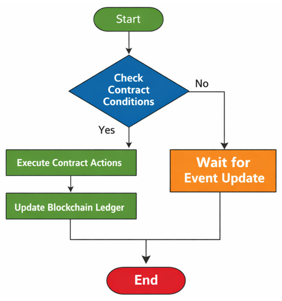 A Blockchain-Enabled Smart Contract Architecture for Enhancing ...
