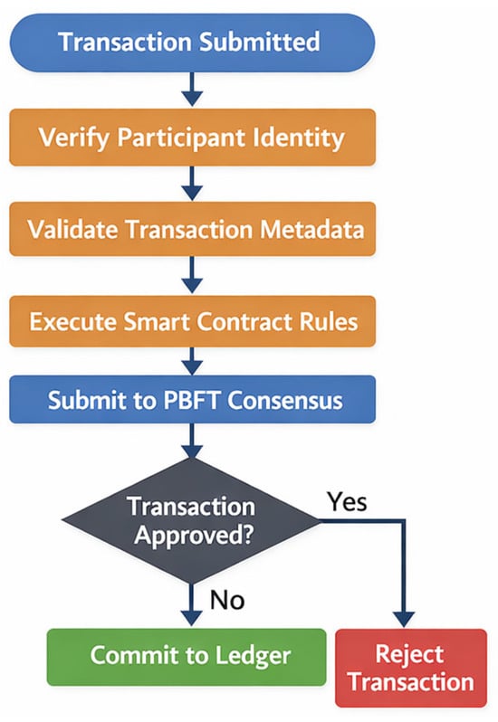 A Blockchain-Enabled Smart Contract Architecture for Enhancing ...