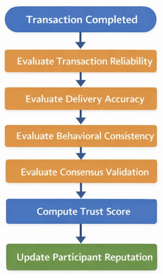 A Blockchain-Enabled Smart Contract Architecture for Enhancing ...