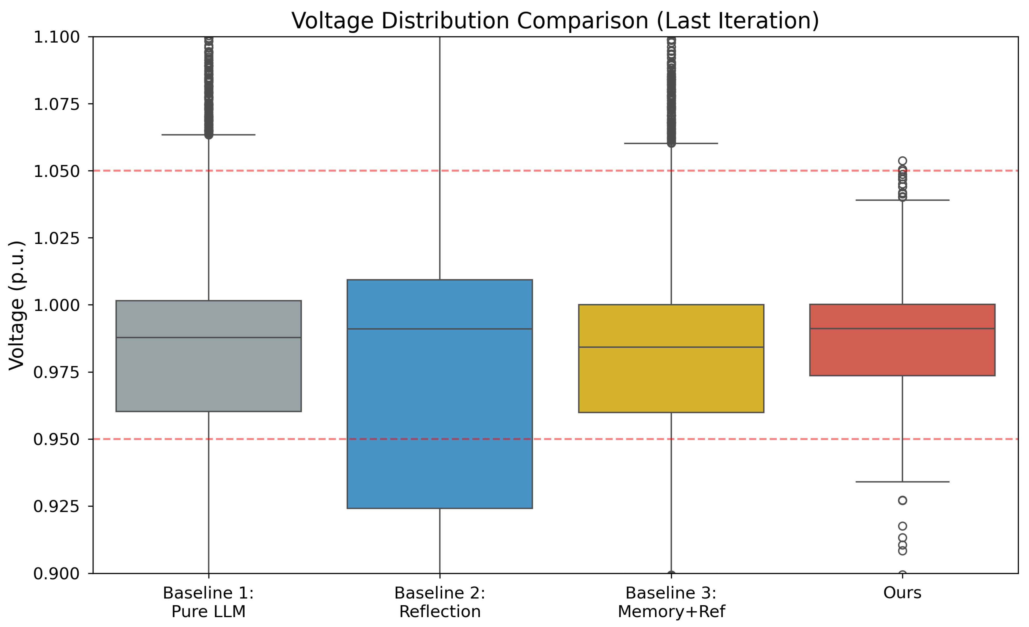Iterative Process Modle SafeVolt: Closed-Loop Large Language Model Framework for Safety-Aware ...