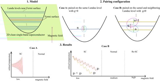 The critical temperature
T
c
(
B
)
exhibits an oscillatory behavior in a magnetic field for a fully isotropic system, where electrons pair on the same LL without Zeeman splitting.