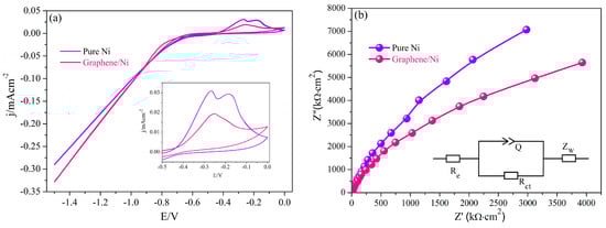 The cyclic voltammogram (a) and Nyquist plots (b) of pure Ni and the graphene/Ni composite (the inset is the equivalent electrical circuit).
