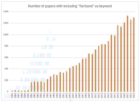 Number of papers containing the word “flat band”, searched on Web of Science: (accessed on 1 January 2020) https://www.webofscience.com/wos/.