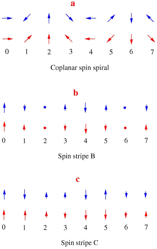 The spin spiral and different types of spin stripes; the numbers enumerate lattice sites. Blue arrows show real spins and red arrows show the same in terms of staggered spins (every second spin is flipped upside down). (a) Coplanar spin spiral; (b) Spin stripe B; (c) Spin stripe C.