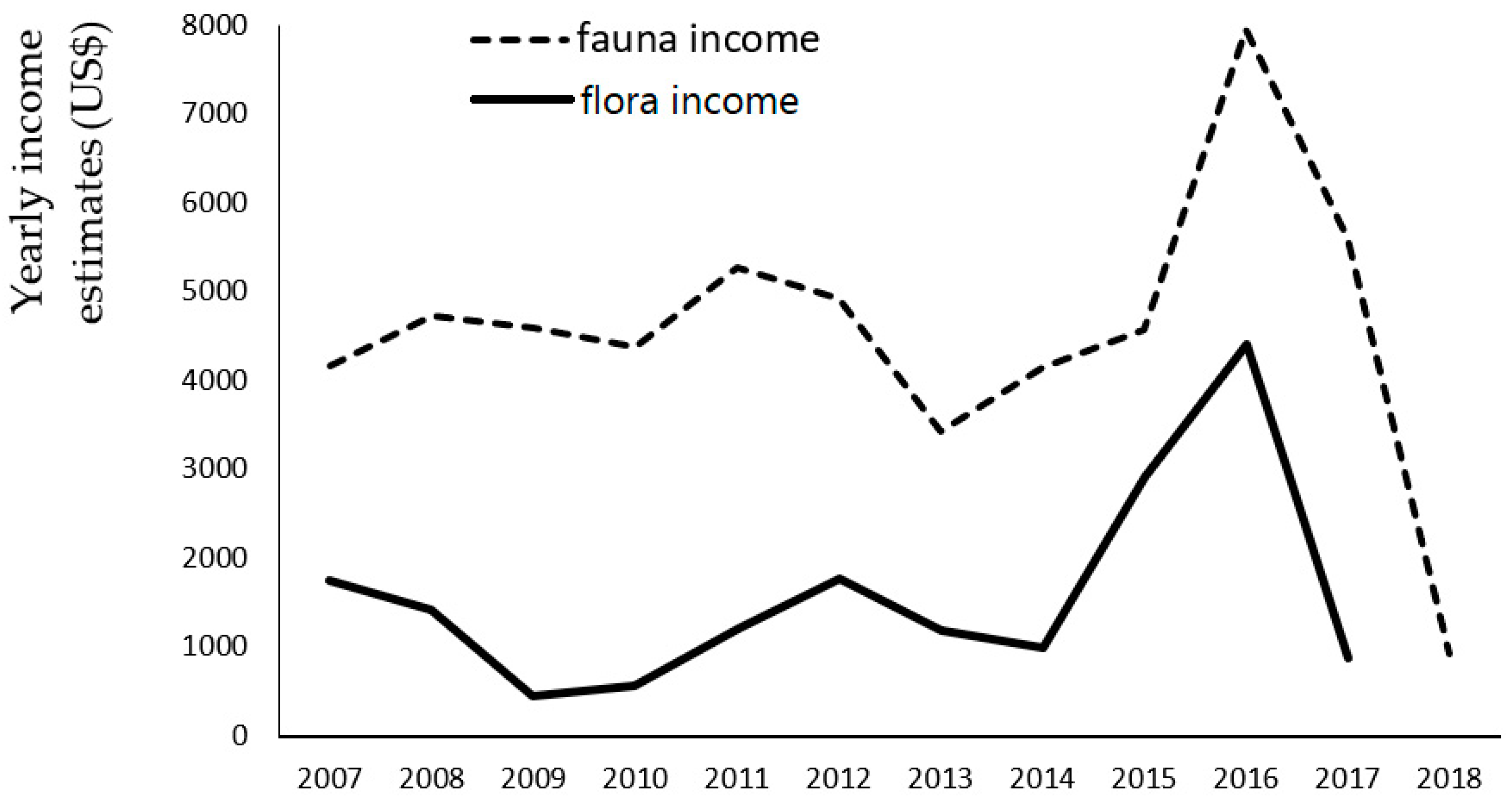 Conservation 03 00033 g005