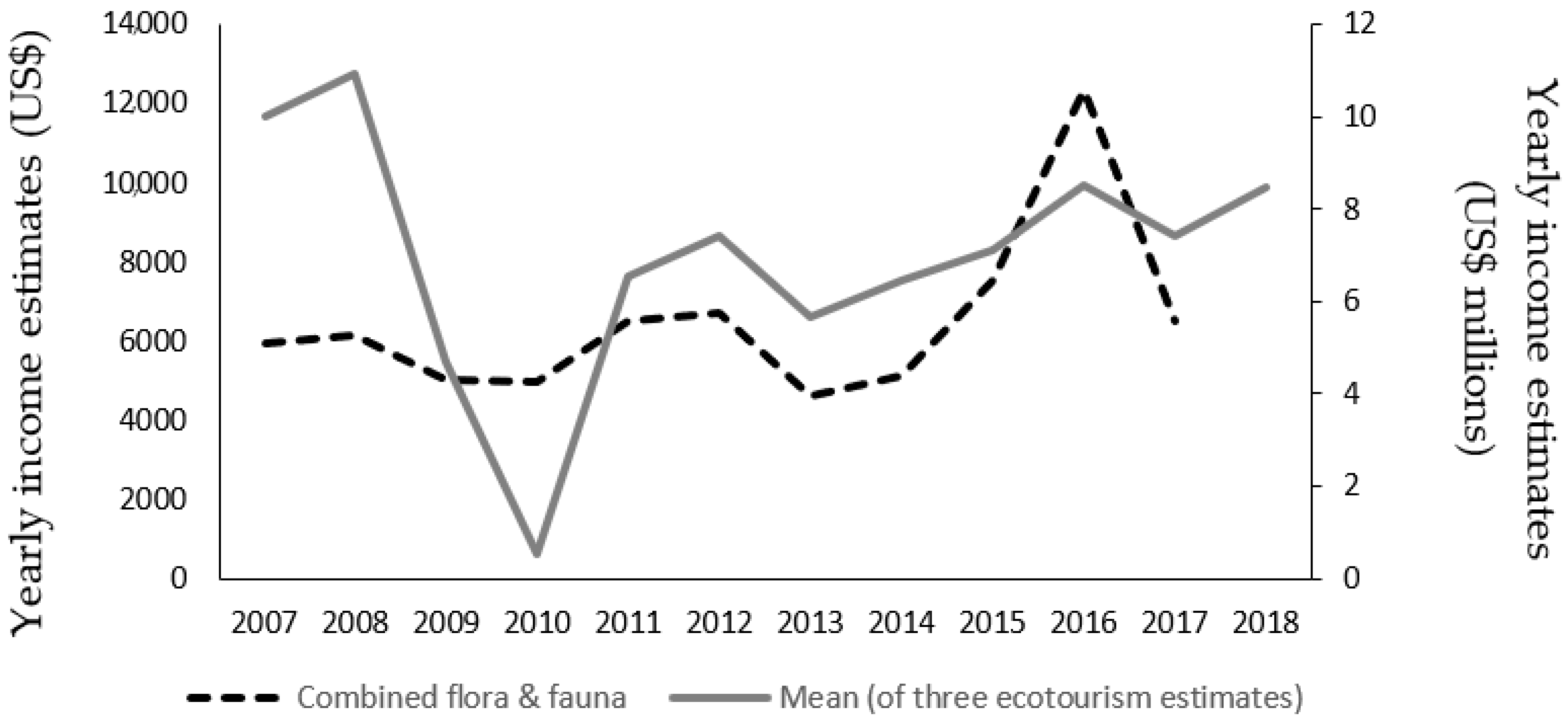 Conservation 03 00033 g006