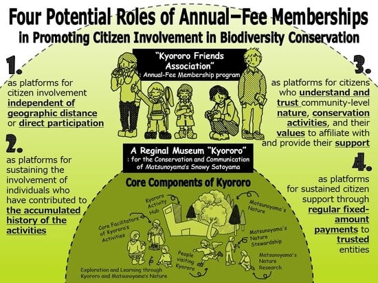 Geographic base maps of the Matsunoyama area and the main residential areas of members of the Kyororo Friends Association (Source: Modified from GSI Maps Vector provided by the Geospatial Information Authority of Japan, with the official trademark displayed in the lower right corner of the map, available online at https://maps.gsi.go.jp/vector/ (accessed on 5 December 2025)).