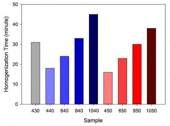 Effect of Asphalt Plasticizer Concentration and TSNR Content on Minimum Homogenization Time CTSNR in Modified Asphalt.