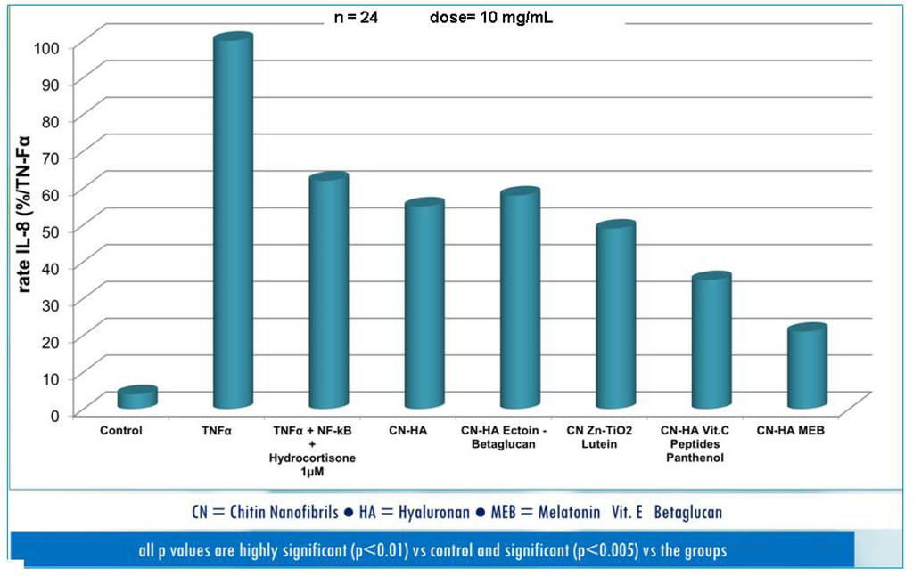 Cosmetics 01 00140 g016 1024