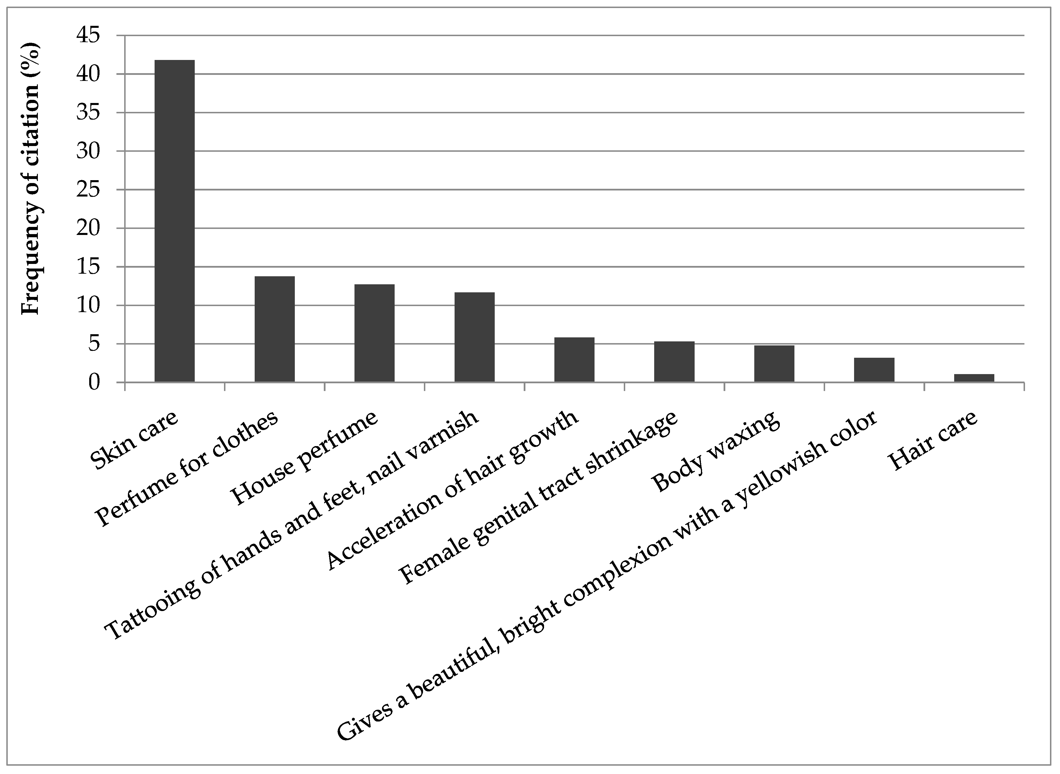 Cosmetics 05 00031 g004