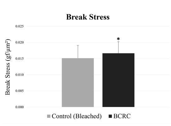 Break stress (gf/µm2) of bleached hair fibers with and without BCRC treatment. Data represent mean ± standard deviation (n = 50). * Statistically significant difference compared to the bleached control group (p < 0.05).