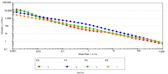 Flow curves (viscosity vs. shear rate) for emulsion creams F1–F4.