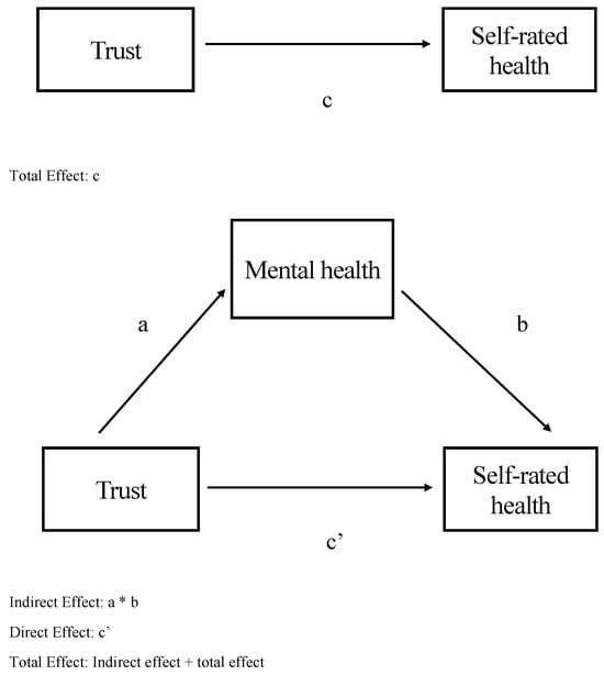 Mediation Model.