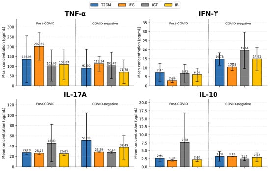 Comparison of cytokine concentrations (TNF-α, IFN-γ, IL-17A, and IL-10) across metabolic subgroups in Post-COVID (Group 1) and COVID-negative (Group 2) individuals. Significant subgroup differences (based on Mann–Whitney U test.) were observed in IFN-γ in T2DM subgroups (p = 0.005), IFG subgroups (p = 0.044), and IR/hyperinsulinemia subgroups (p = 0.003). For IL-17A significant differences were found among T2DM subgroups (p = 0.007) and in the IR/hyperinsulinemia subgroups (p = 0.019) relative to the Post-COVID group. No statistically significant subgroup differences were observed for TNF-α or IL-10; T2DM—Type 2 Diabetes Mellitus; IFG—Impaired fasting glycemia; IGT—Impaired glucose tolerance; IR—insulin resistance or/and hyperinsulinemia.