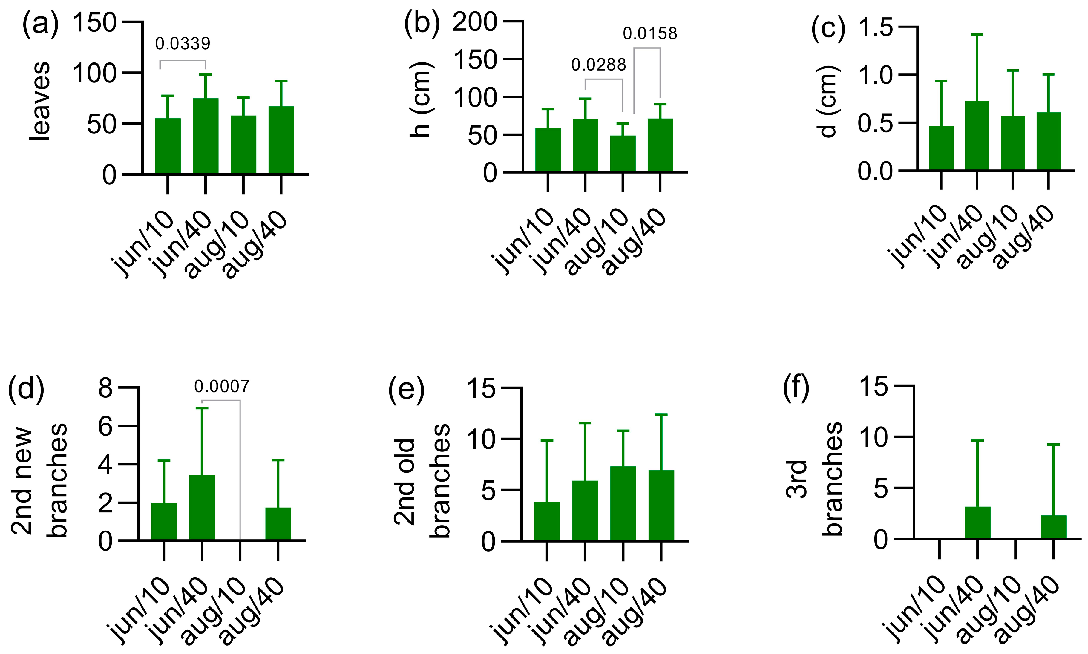 Crops 03 00004 g008 Crops 03 00004 g008