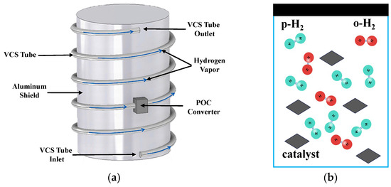 Schematic of catalytic para-ortho conversion process in a VCS tube. (a) Catalytic para-ortho hydrogen conversion under flowing conditions inside the VCS tube; (b) Internal mechanism of catalytic conversion.