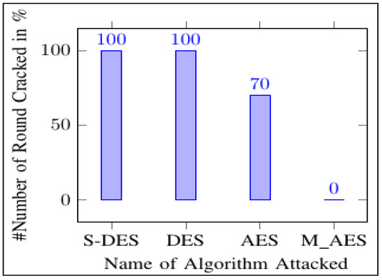 Cryptography 06 00011 g012 550