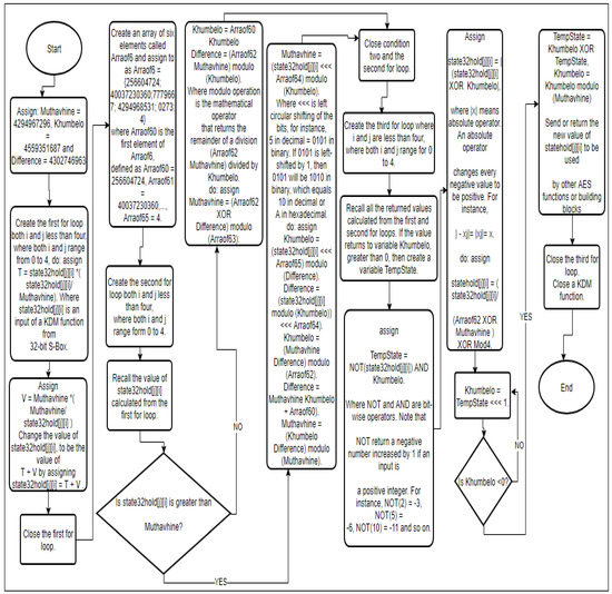Cryptography 06 00011 g0a1 550