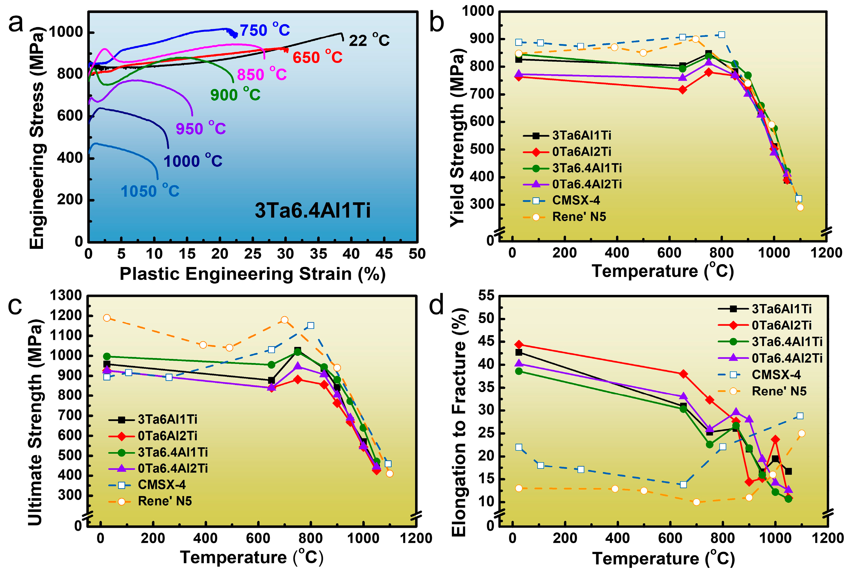 Microstructure, Mechanical Properties and Thermal Stability of Ni-Based ...