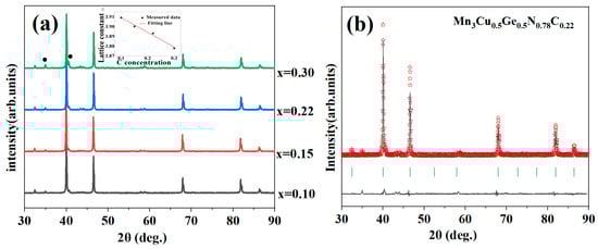 The crystal structure of Mn3Cu0.5Ge0.5N1−xCx (x = 0.1, 0.15, 0.22, and 0.3): (a) Room-temperature X-ray diffraction patterns of Mn3Cu0.5Ge0.5N1−xCx (x = 0.1, 0.15, 0.22 and 0.3), the inset illustrates the lattice constant as a function of C content; (b) Rietveld refinement of Mn3Cu0.5Ge0.5N0.78C0.22 XRD pattern. The red asterisks are the experimental data points, the gray line is the calculated fit, the black line is the difference curve, and the green lines are the Bragg positions.
