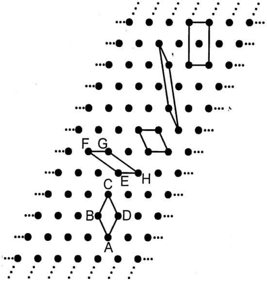 Unit cells of very different shapes can produce the same 2D lattice. The first four unit cells from left to right are primitive unit cells and the right-most cell is the unit cell of the centered rectangular lattice with two lattice points per unit cell, which best reflects the symmetry of the shown lattice. The task of crystallography is to specify rules for a unique “best” unit cell. This cell is defined by the requirement that two lattice vectors be chosen with the shortest length and an enclosed angle as close to 90° as possible. This would be the cell in the center and these are the cells we will be concerned with in the following. Republished from Ref. [28] courtesy of the National Institute of Standards and Technology.
