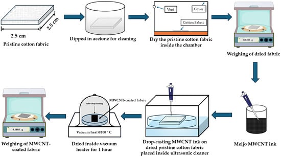 Schematic representation of the DSTT method (drop-casting, sonication, and thermal treatment) for fabricating MWCNT-coated conductive cotton fabrics.