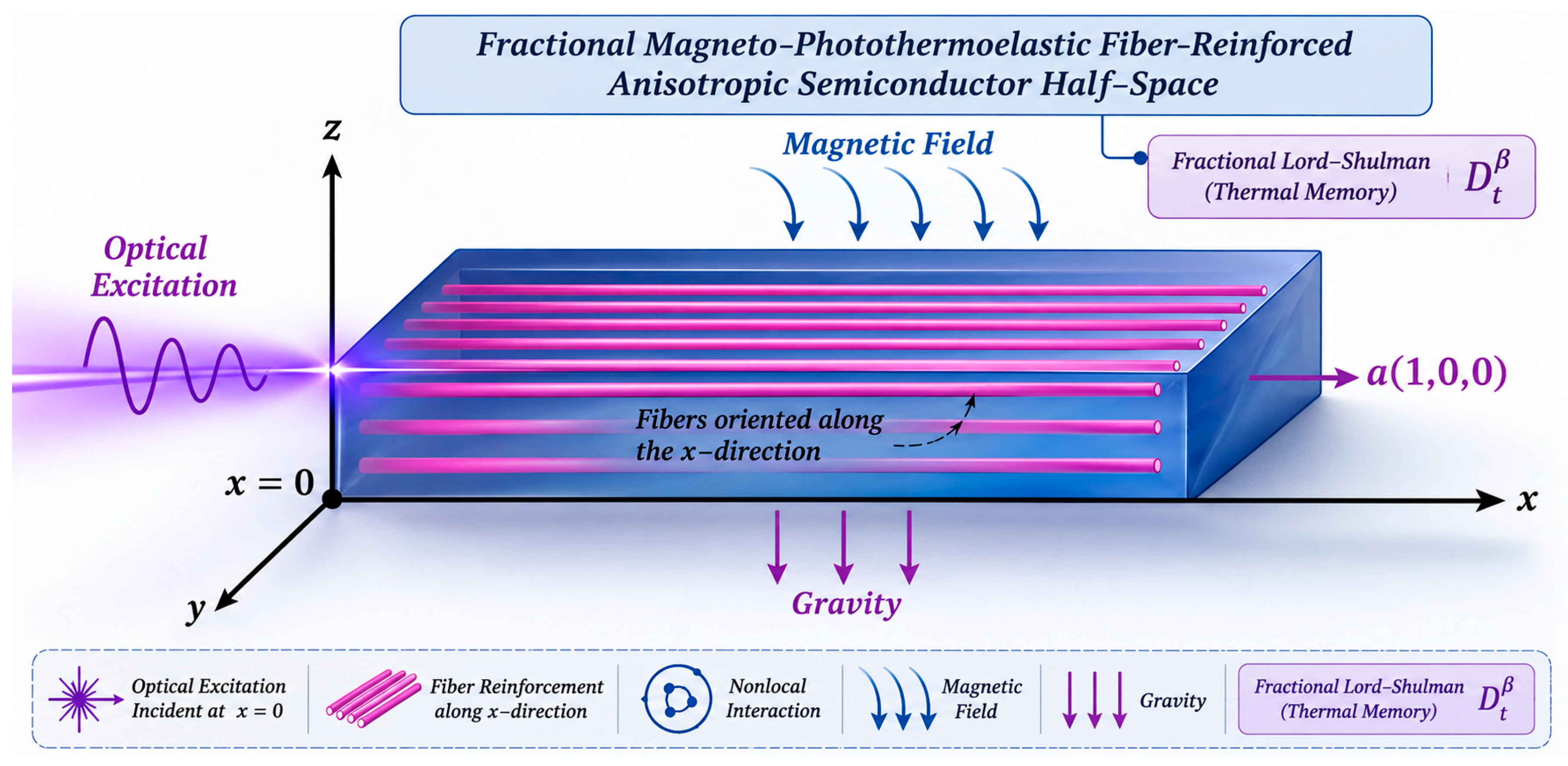 Normal Vector Alignment Fractional Lord–Shulman Modeling of Photothermoelastic Carrier Dynamics ...